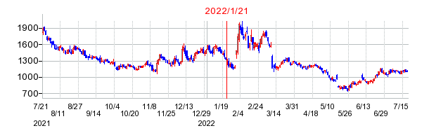 2022年1月21日 13:11前後のの株価チャート
